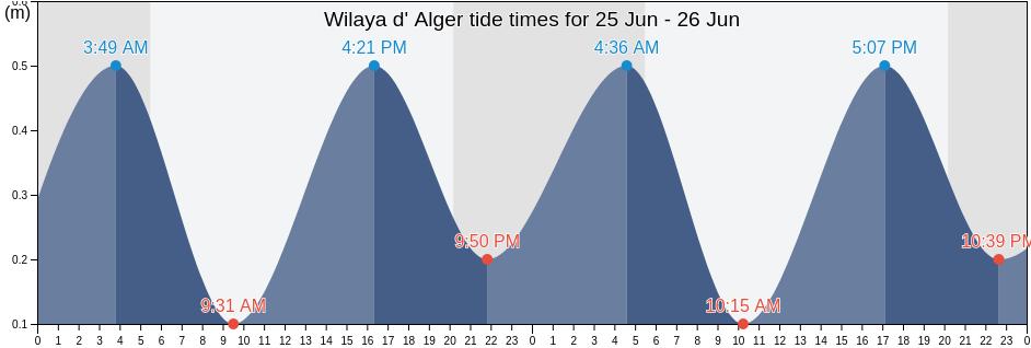 Wilaya d' Alger, Algeria tide chart