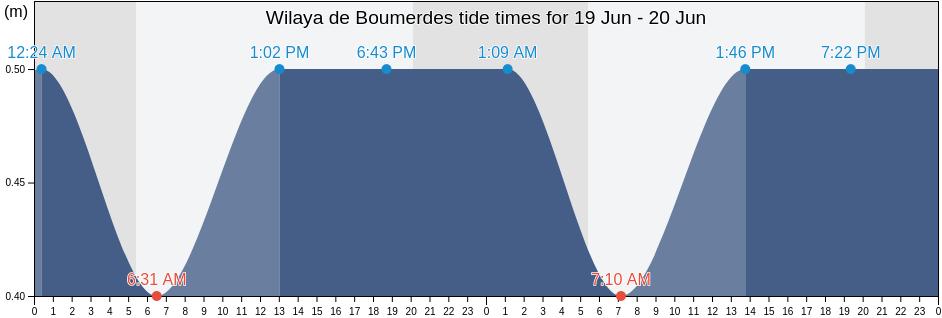 Wilaya de Boumerdes, Algeria tide chart