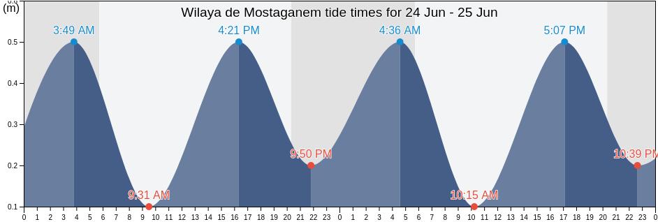 Wilaya de Mostaganem, Algeria tide chart