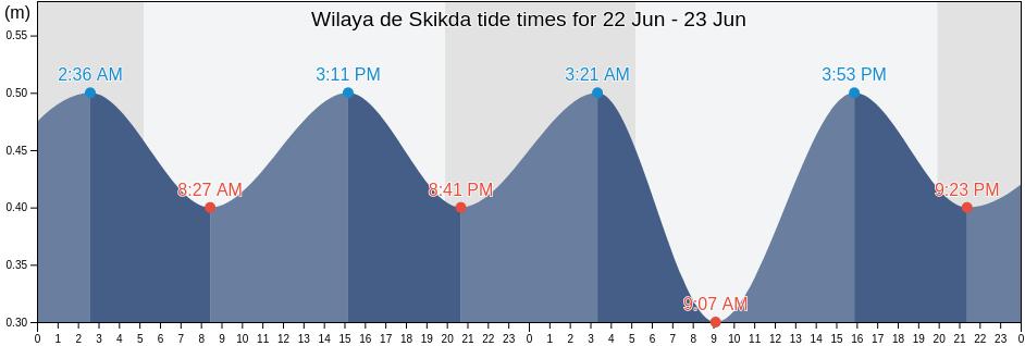 Wilaya de Skikda, Algeria tide chart