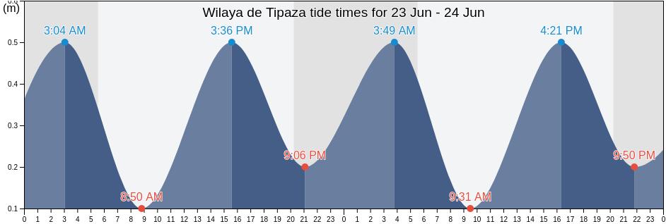 Wilaya de Tipaza, Algeria tide chart