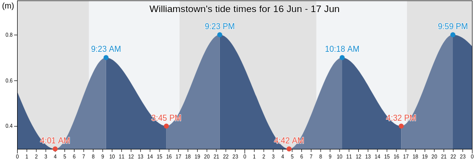 Williamstown, Hobsons Bay, Victoria, Australia tide chart
