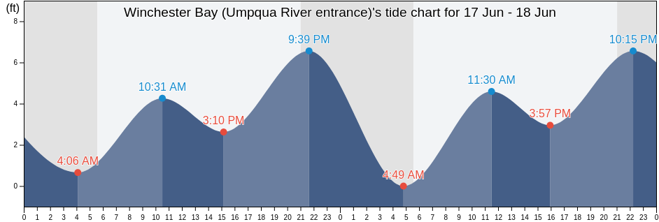 Winchester Bay (Umpqua River entrance), Coos County, Oregon, United States tide chart