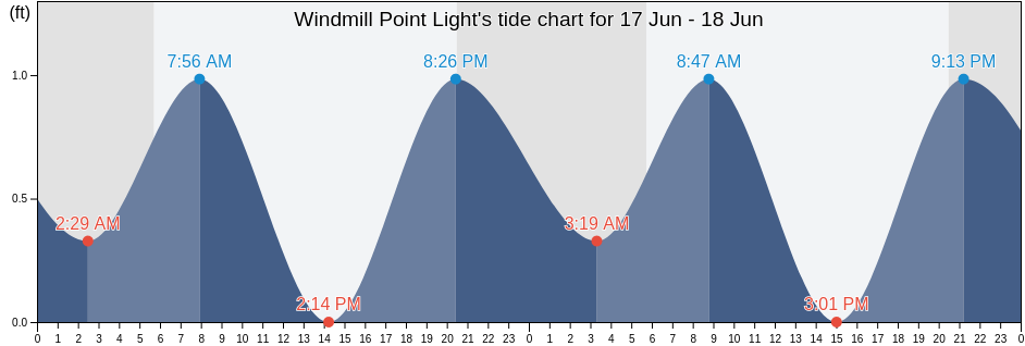 Windmill Point Light, Virginia, United States tide chart