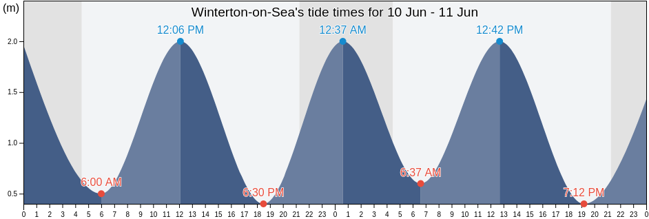 Winterton-on-Sea, Norfolk, England, United Kingdom tide chart