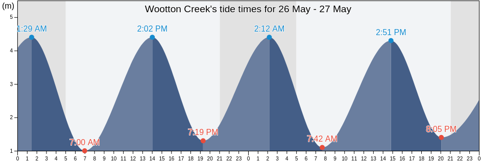 Wootton Creek, England, United Kingdom tide chart