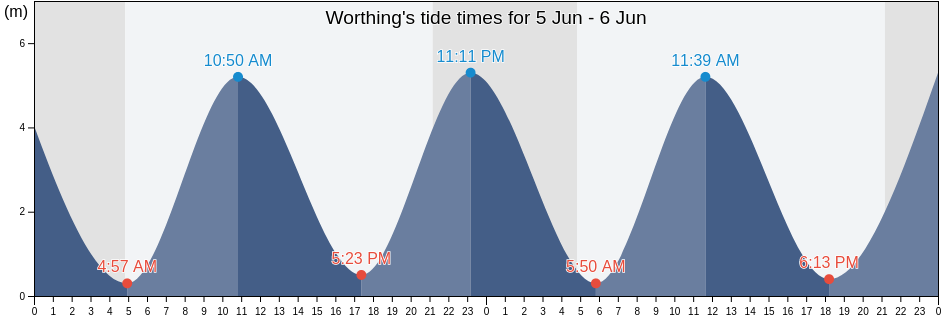 Worthing, West Sussex, England, United Kingdom tide chart