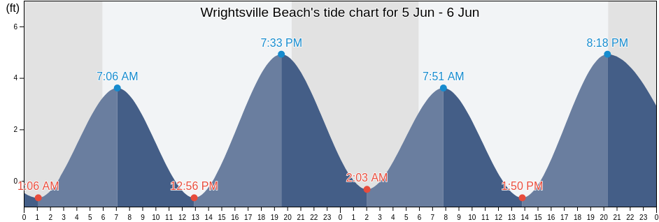 Wrightsville Beach, New Hanover County, North Carolina, United States tide chart