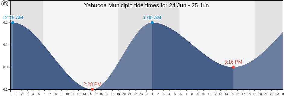 Yabucoa Municipio, Puerto Rico tide chart