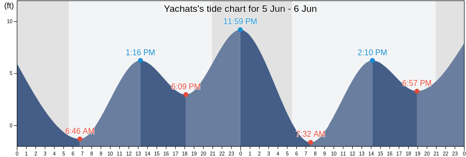 Yachats, Lincoln County, Oregon, United States tide chart