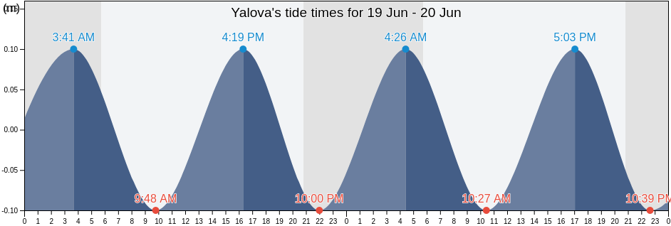 Yalova, Turkey tide chart