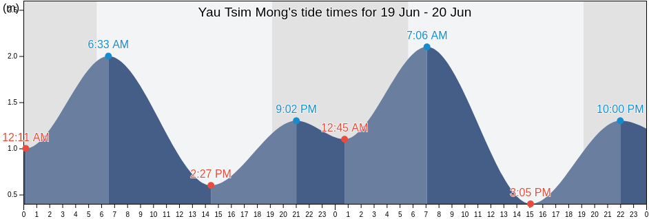Yau Tsim Mong, Hong Kong tide chart