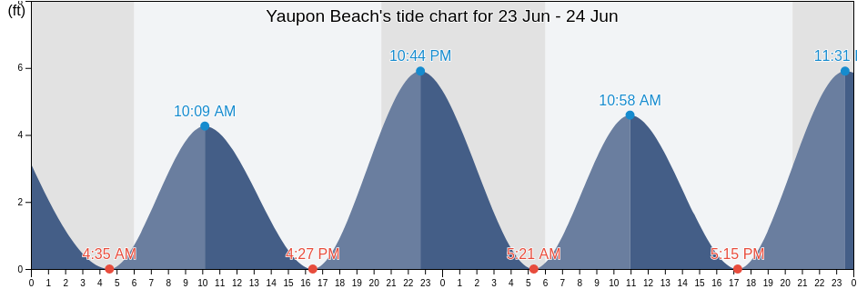 Yaupon Beach, Brunswick County, North Carolina, United States tide chart