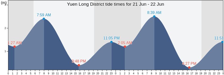 Yuen Long District, Hong Kong tide chart