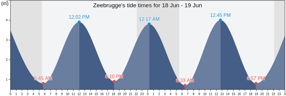 Zeebrugge, Gemeente Sluis, Zeeland, Netherlands tide chart