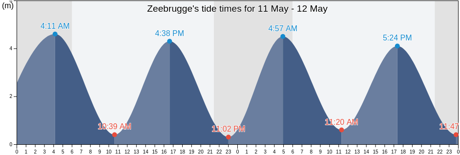 Zeebrugge, Provincie West-Vlaanderen, Flanders, Belgium tide chart