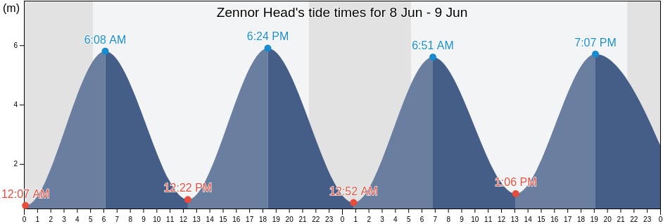 Zennor Head, England, United Kingdom tide chart