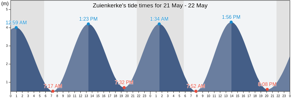 Zuienkerke, Provincie West-Vlaanderen, Flanders, Belgium tide chart