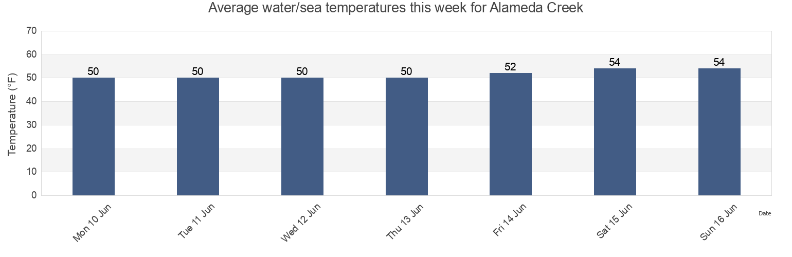 Water temperature in Alameda Creek, San Mateo County, California, United States today and this week