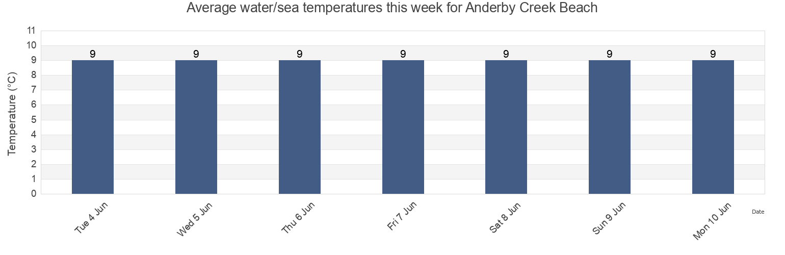 Water temperature in Anderby Creek Beach, North East Lincolnshire, England, United Kingdom today and this week
