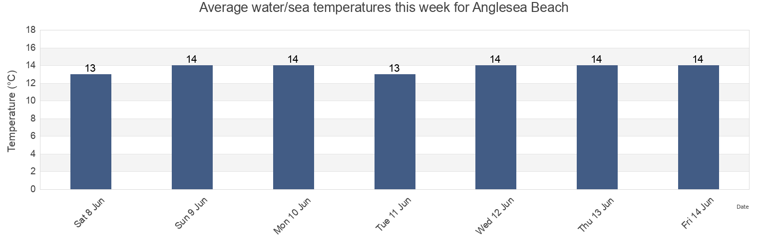 Water temperature in Anglesea Beach, Australia today and this week