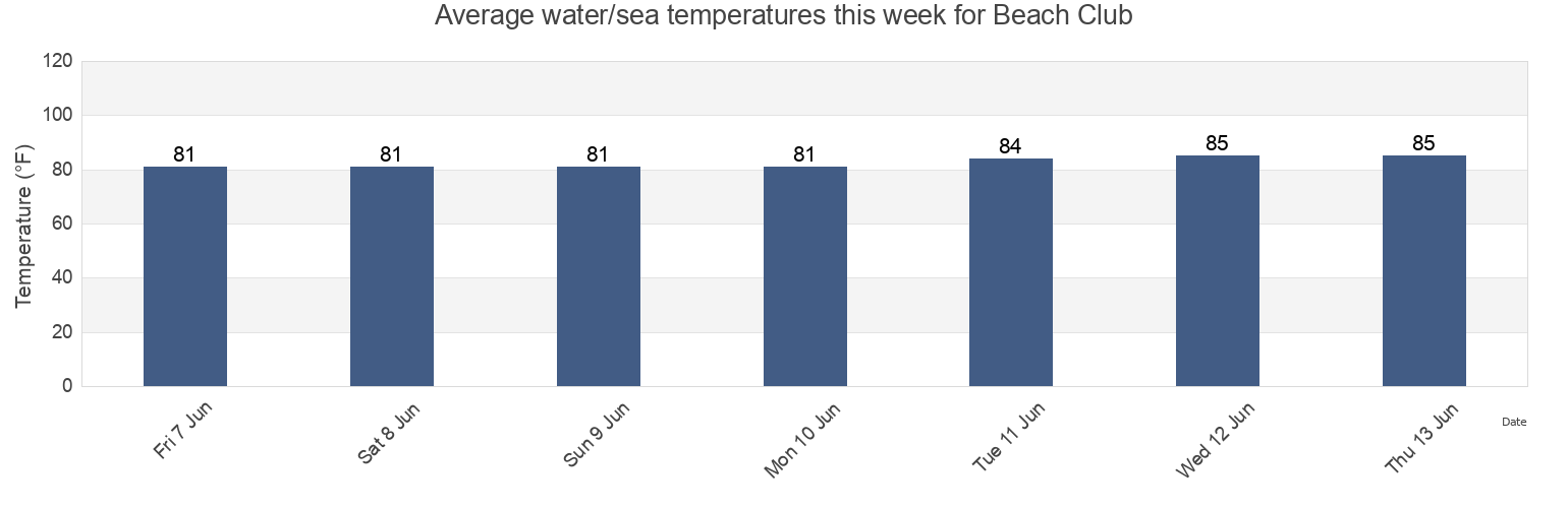 Water temperature in Beach Club, Lee County, Florida, United States today and this week