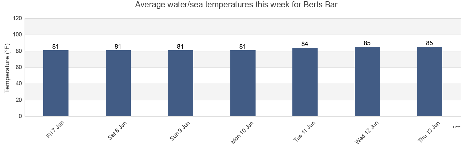Water temperature in Berts Bar, Lee County, Florida, United States today and this week