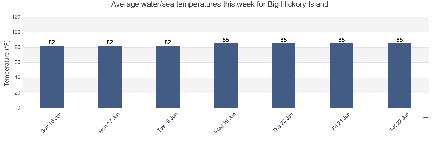 Water temperature in Big Hickory Island, Lee County, Florida, United States today and this week