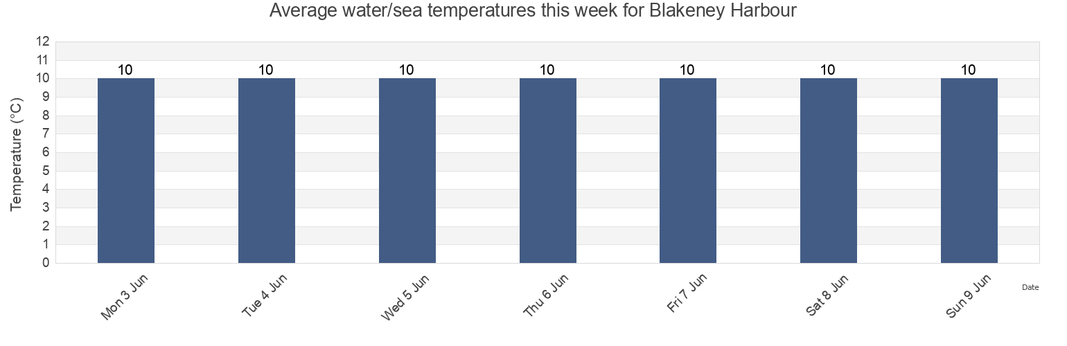 Water temperature in Blakeney Harbour, Norfolk, England, United Kingdom today and this week