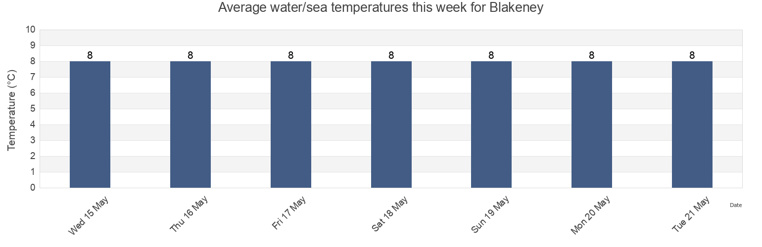 Water temperature in Blakeney, Norfolk, England, United Kingdom today and this week