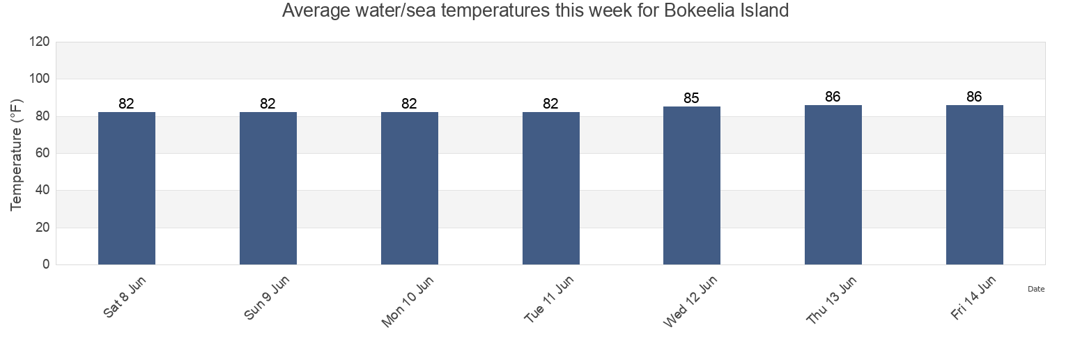 Water temperature in Bokeelia Island, Lee County, Florida, United States today and this week