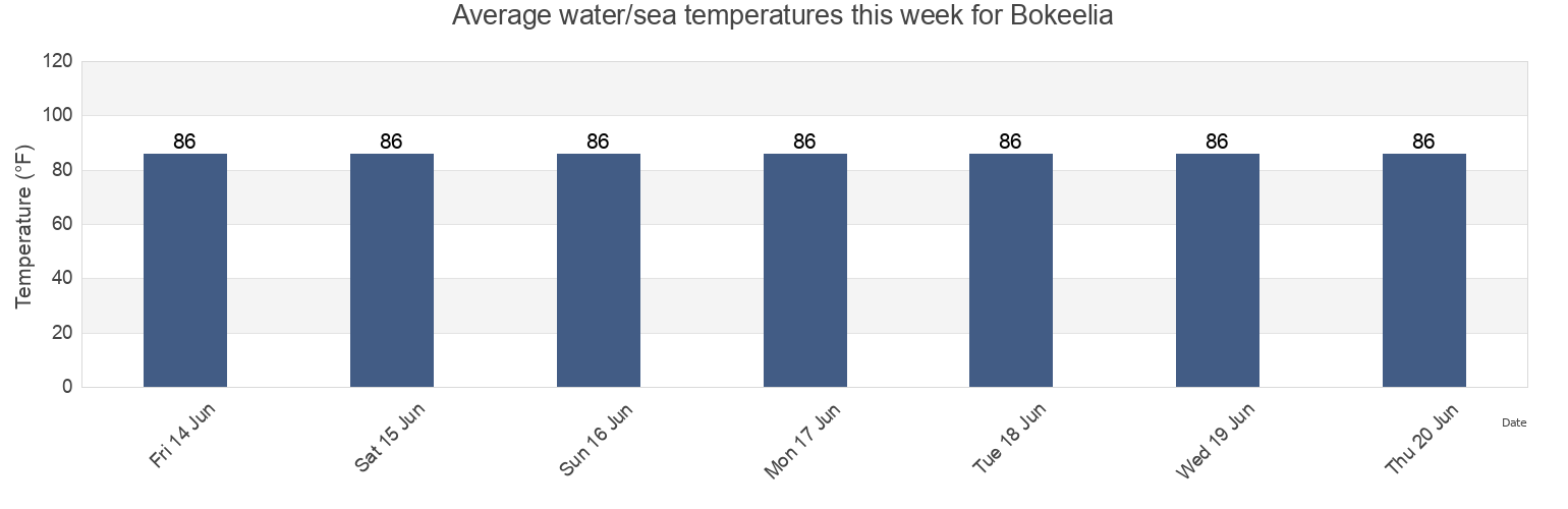 Water temperature in Bokeelia, Lee County, Florida, United States today and this week
