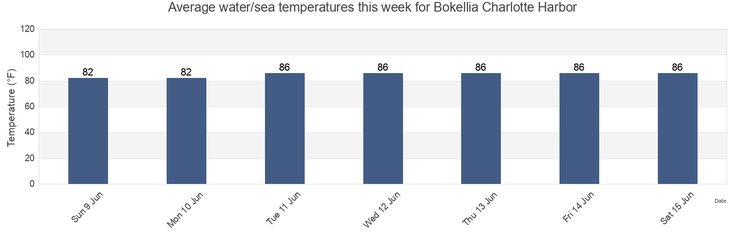Water temperature in Bokellia Charlotte Harbor, Lee County, Florida, United States today and this week