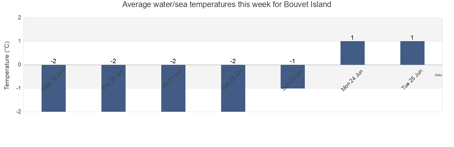 Water temperature in Bouvet Island today and this week