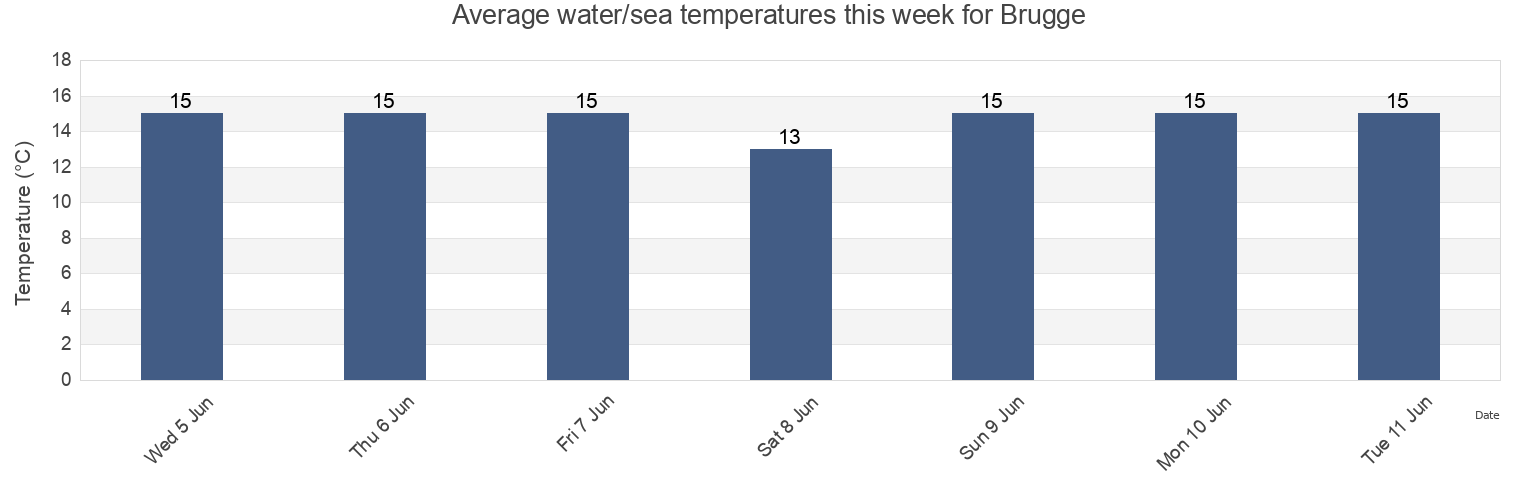 Water temperature in Brugge, Provincie West-Vlaanderen, Flanders, Belgium today and this week