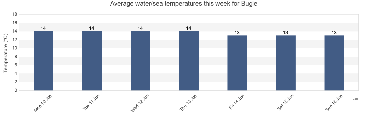 Water temperature in Bugle, Cornwall, England, United Kingdom today and this week
