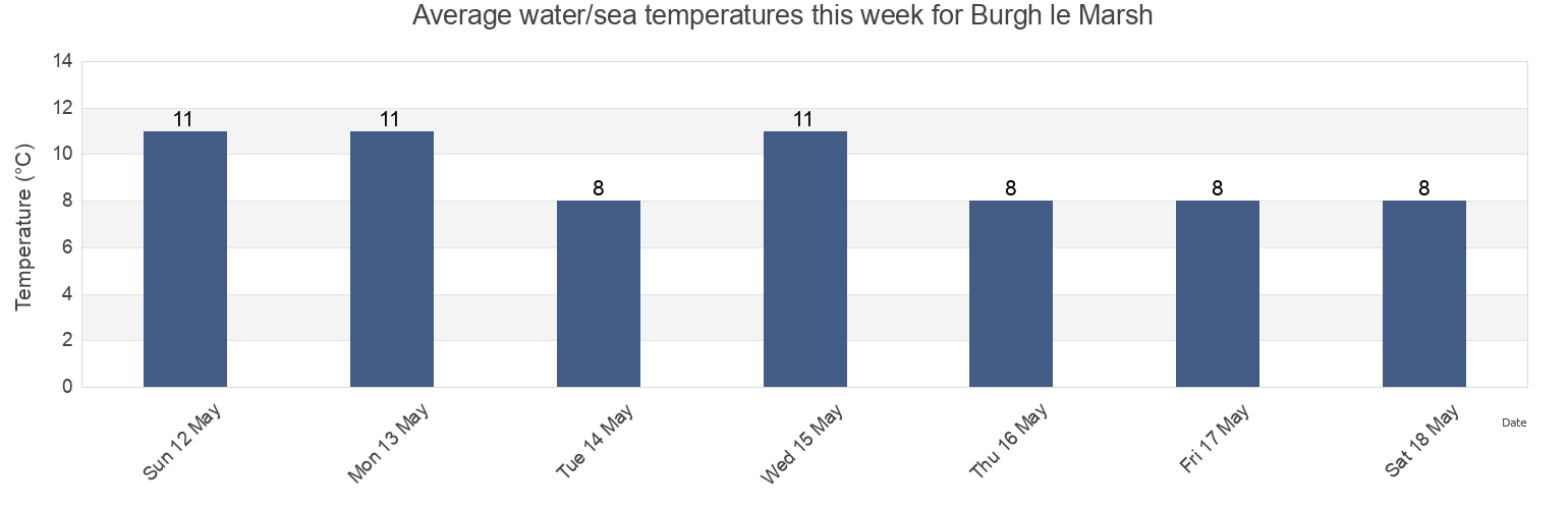 Water temperature in Burgh le Marsh, Lincolnshire, England, United Kingdom today and this week