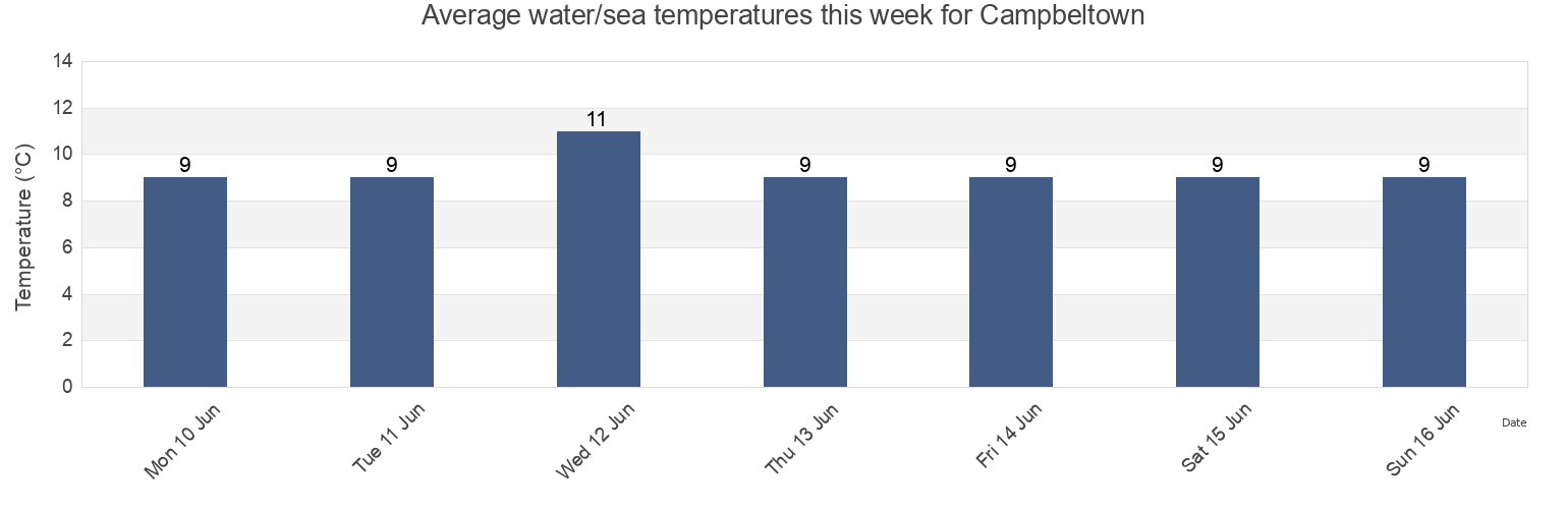 Water temperature in Campbeltown, Argyll and Bute, Scotland, United Kingdom today and this week