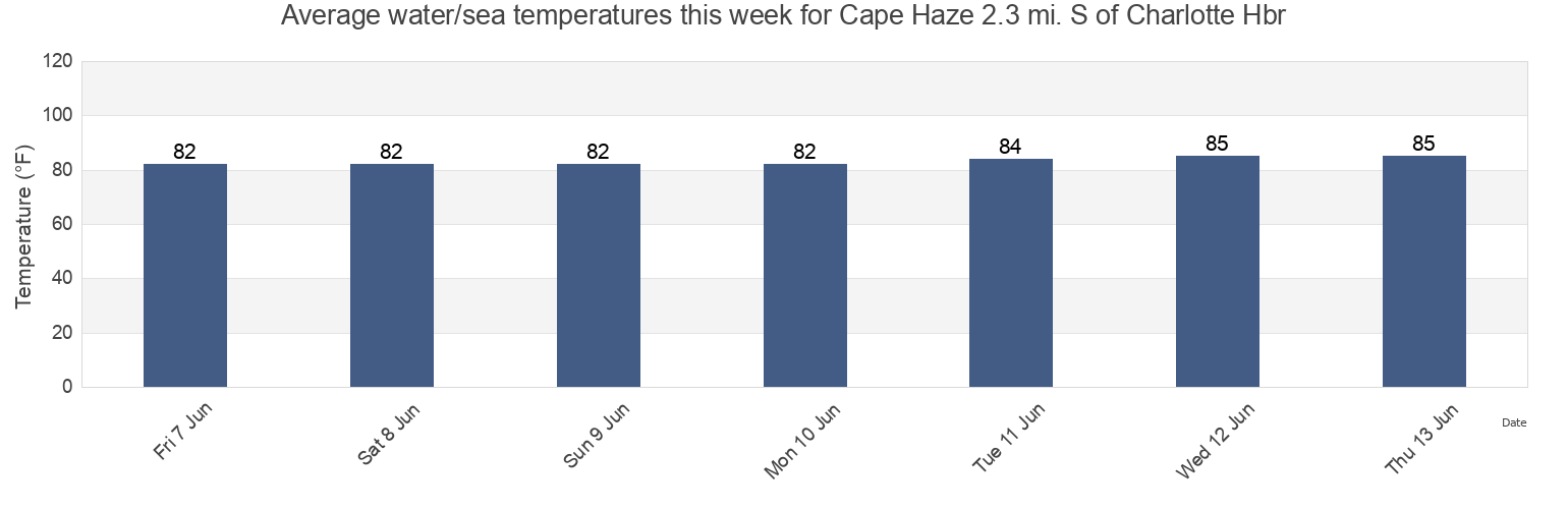 Water temperature in Cape Haze 2.3 mi. S of Charlotte Hbr, Lee County, Florida, United States today and this week