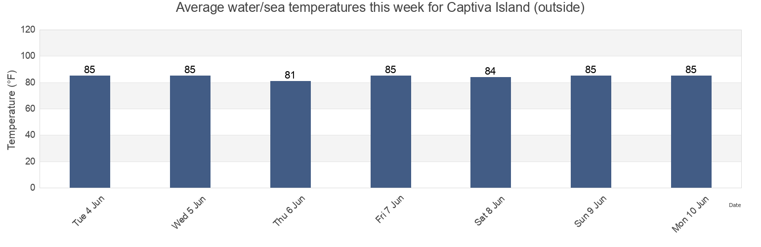 Water temperature in Captiva Island (outside), Lee County, Florida, United States today and this week