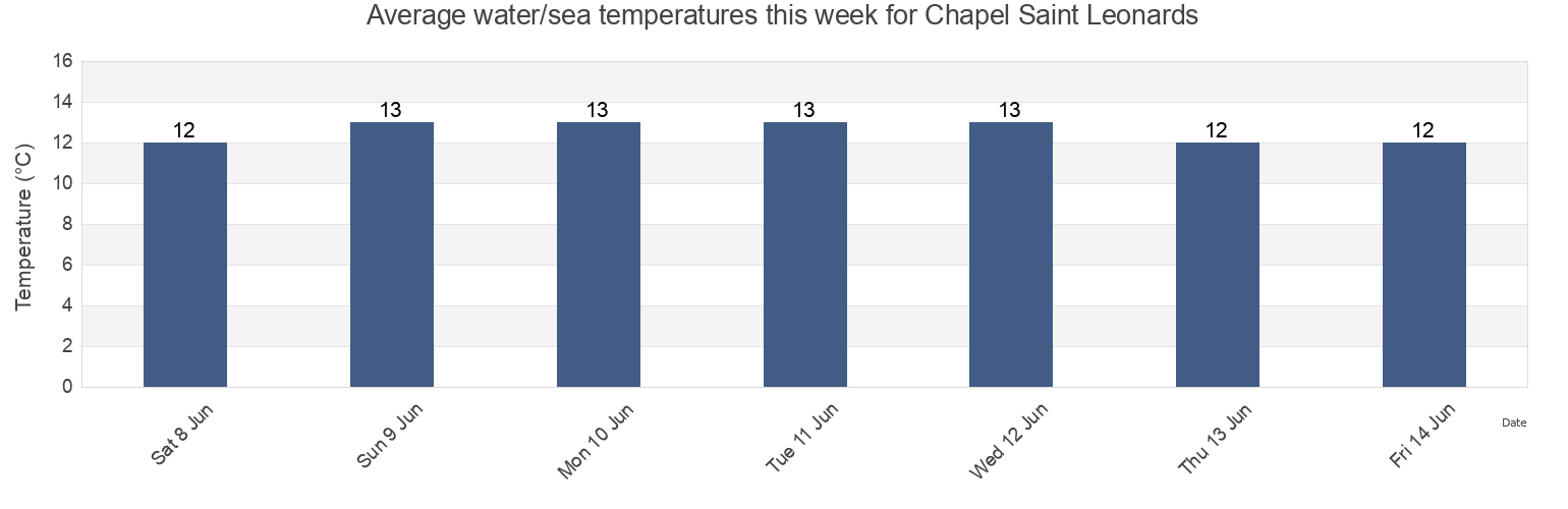 Water temperature in Chapel Saint Leonards, Lincolnshire, England, United Kingdom today and this week