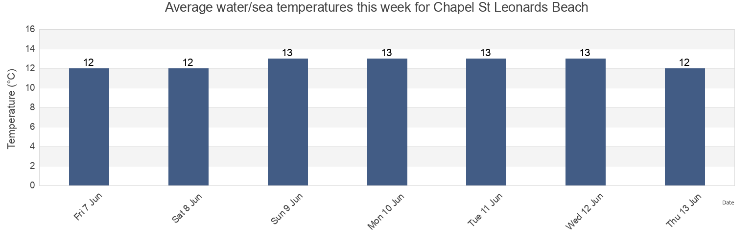 Water temperature in Chapel St Leonards Beach, Lincolnshire, England, United Kingdom today and this week
