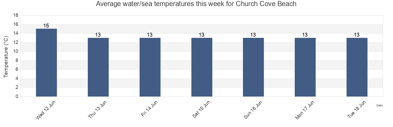 Water temperature in Church Cove Beach, Cornwall, England, United Kingdom today and this week