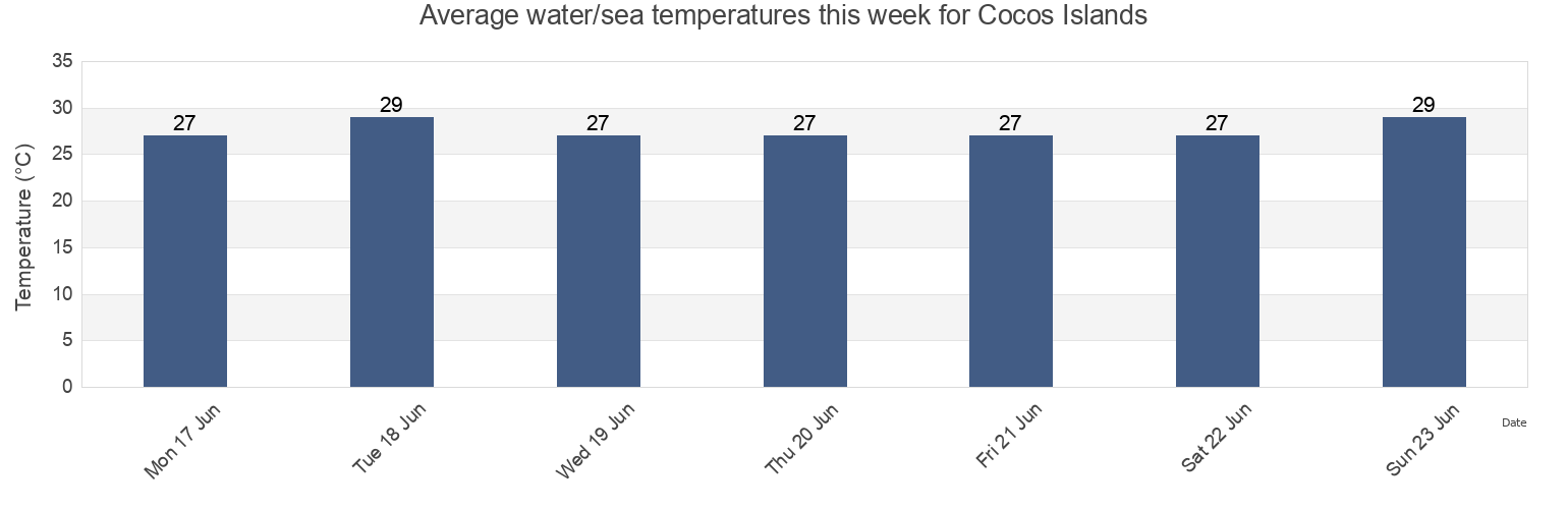 Water temperature in Cocos Islands today and this week