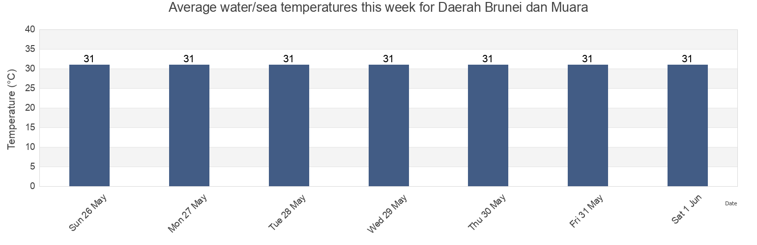 Water temperature in Daerah Brunei dan Muara, Brunei today and this week