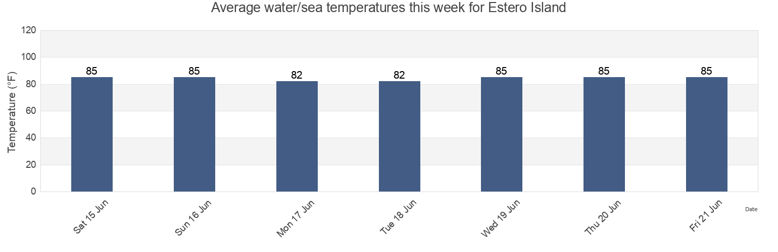 Water temperature in Estero Island, Lee County, Florida, United States today and this week