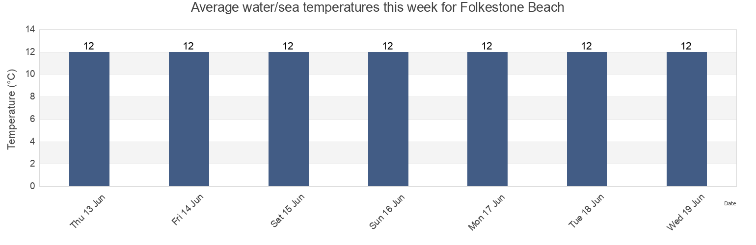 Water temperature in Folkestone Beach, Pas-de-Calais, Hauts-de-France, France today and this week