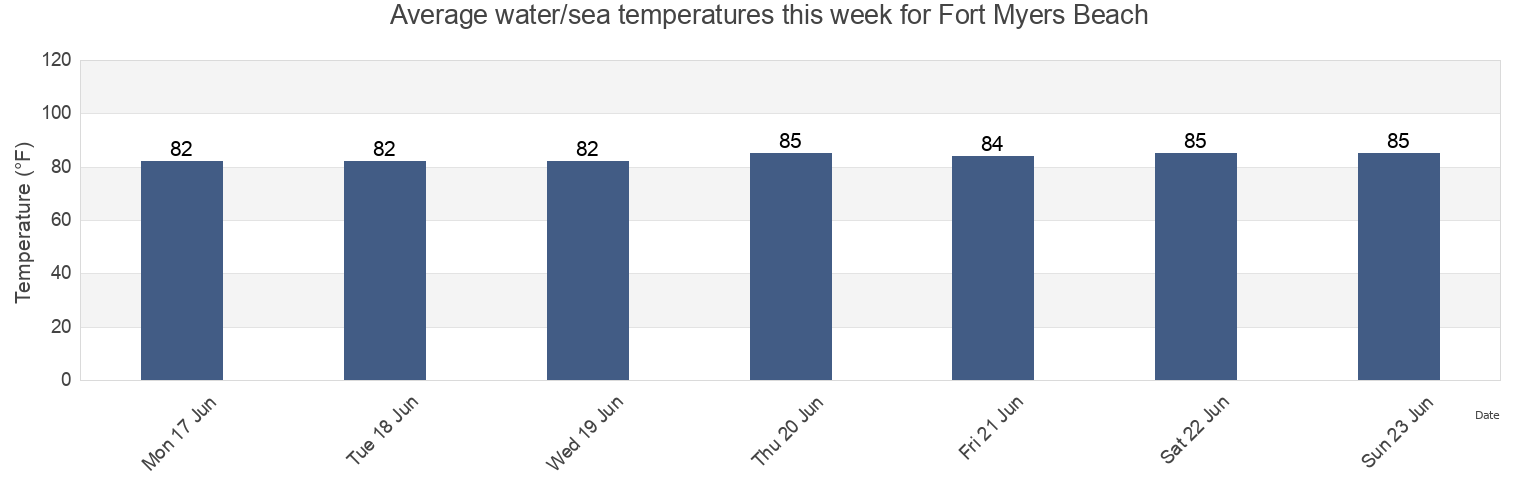 Water temperature in Fort Myers Beach, Lee County, Florida, United States today and this week