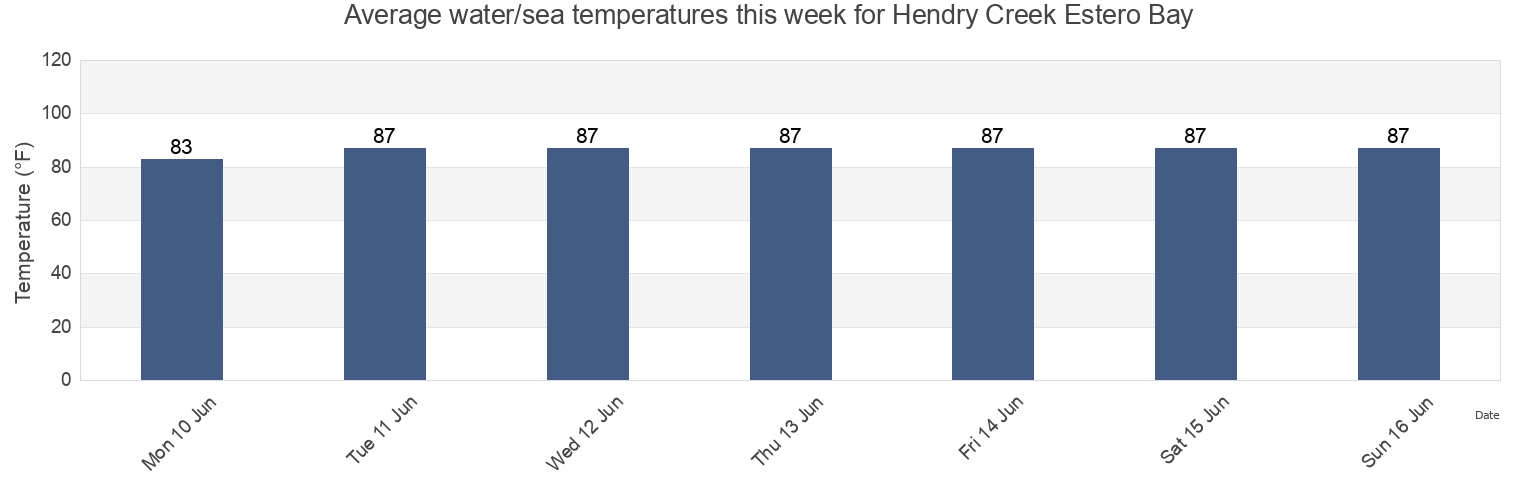 Water temperature in Hendry Creek Estero Bay, Lee County, Florida, United States today and this week