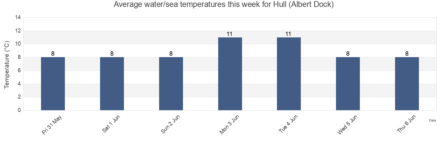 Water temperature in Hull (Albert Dock), City of Kingston upon Hull, England, United Kingdom today and this week